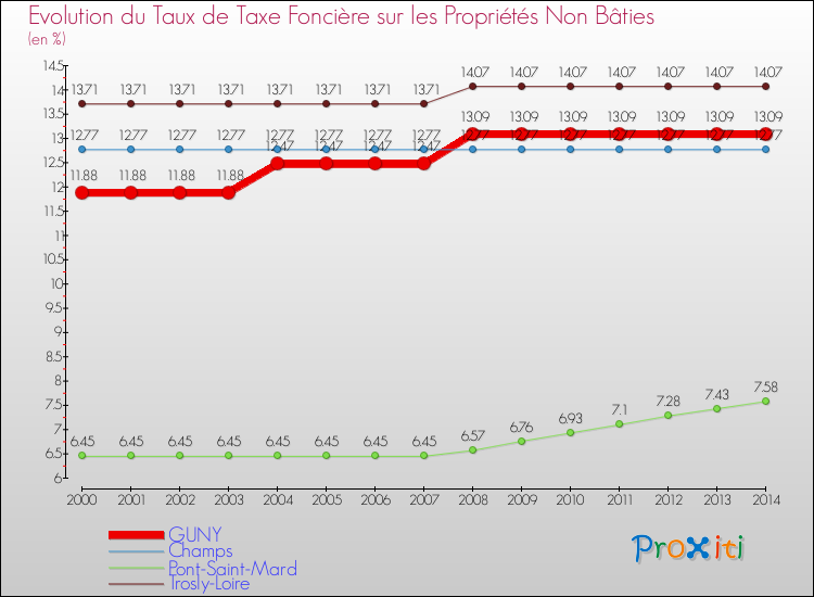 Evolution du taux de la taxe foncière sur les immeubles et terrains non batis pour GUNY et les communes proches de 2000 à 2014 Comparaison des taux de la taxe foncière sur les immeubles et terrains non batis pour GUNY et les communes voisines de 2000 à 2014