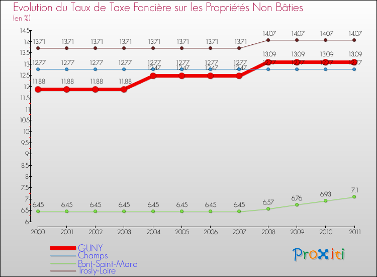 Evolution du taux de la taxe foncière sur les immeubles et terrains non batis pour GUNY et les communes proches Comparaison des taux de la taxe foncière sur les immeubles et terrains non batis pour GUNY et les communes voisines