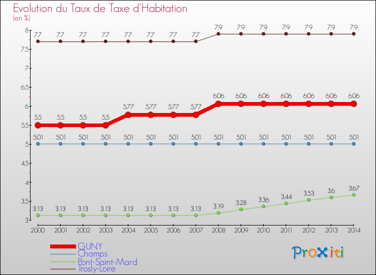 Evolution du taux de la taxe d'habitation pour GUNY et les communes proches de 2000 à 2014 Comparaison des taux de la taxe d'habitation pour GUNY et les communes voisines de 2000 à 2014