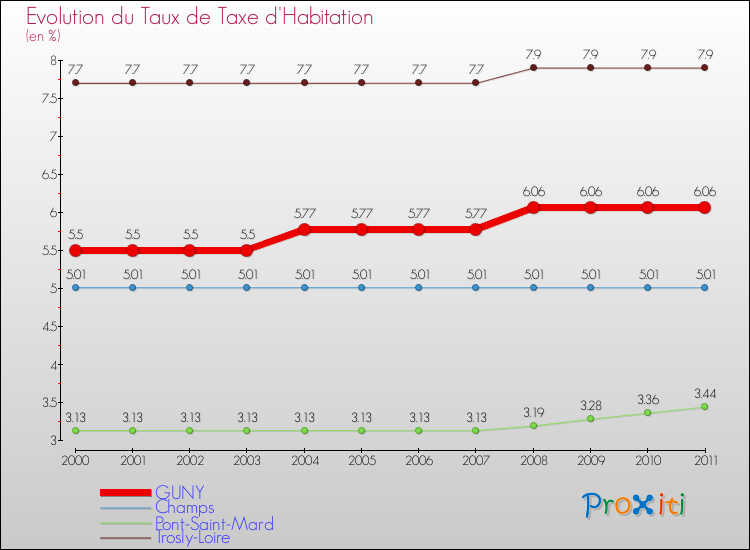 Evolution du taux de la taxe d'habitation pour GUNY et les communes proches Comparaison des taux de la taxe d'habitation pour GUNY et les communes voisines
