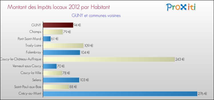 Montant des impôts locaux par Habitant pour GUNY et les communes proches Comparaison des impôts locaux par habitant pour GUNY et les communes voisines