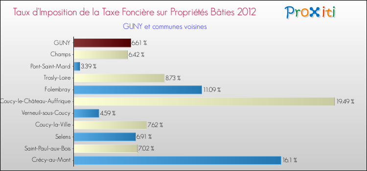 Taux d'imposition de la taxe foncière sur le bati 2012 pour GUNY et les communes proches Comparaison des taux d'imposition de la taxe foncière sur le bati 2012 pour GUNY et les communes voisines