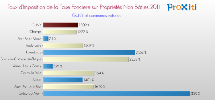 Taux d'imposition de la taxe foncière sur les immeubles et terrains non batis 2011 pour GUNY et les communes proches Comparaison des taux d'imposition de la taxe foncière sur les immeubles et terrains non batis 2011 pour GUNY et les communes voisines