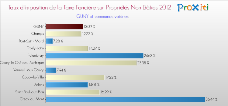 Taux d'imposition de la taxe foncière sur les immeubles et terrains non batis 2012 pour GUNY et les communes proches Comparaison des taux d'imposition de la taxe foncière sur les immeubles et terrains non batis 2012 pour GUNY et les communes voisines