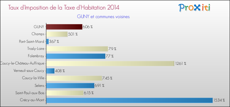 Taux d'imposition de la taxe d'habitation 2014 pour GUNY et les communes proches Comparaison des taux d'imposition de la taxe d'habitation 2014 pour GUNY et les communes voisines
