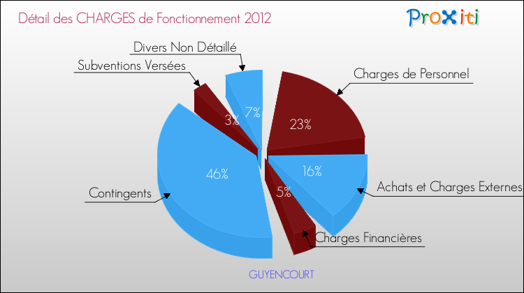 Décomposition des Charges de Fonctionnement 2012 de la commune de GUYENCOURT Charges de Fonctionnement 2012 pour la commune de GUYENCOURT
