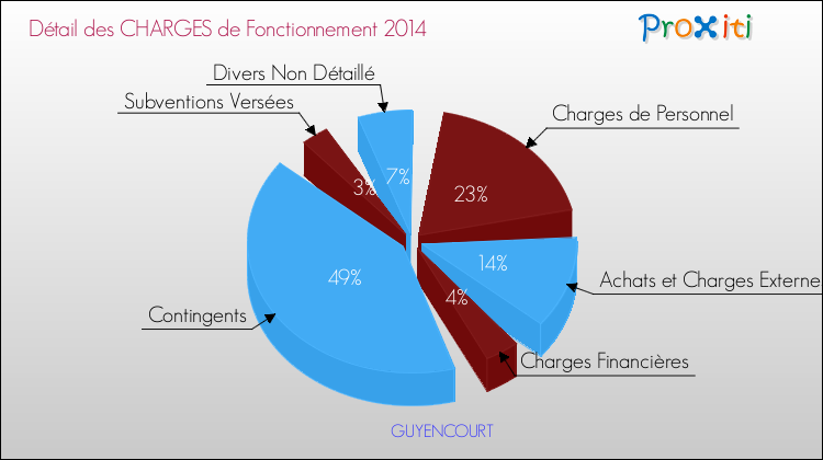 Décomposition des Charges de Fonctionnement 2014 de la commune de GUYENCOURT Charges de Fonctionnement 2014 pour la commune de GUYENCOURT