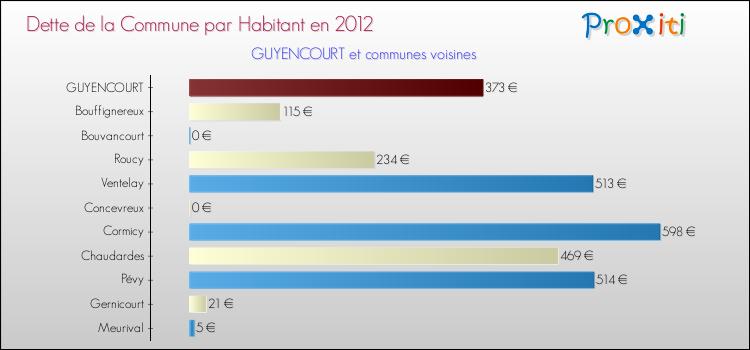 Dette par habitant de la commune en 2012 pour GUYENCOURT et les communes proches Comparaison de la dette par habitant de la commune en 2012 pour GUYENCOURT et les communes voisines