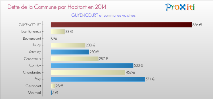 Dette par habitant de la commune en 2014 pour GUYENCOURT et les communes proches Comparaison de la dette par habitant de la commune en 2014 pour GUYENCOURT et les communes voisines