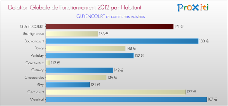 Montant des dotations globales de fonctionnement DGF par Habitant pour GUYENCOURT et les communes proches Comparaison des des dotations globales de fonctionnement DGF par habitant pour GUYENCOURT et les communes voisines