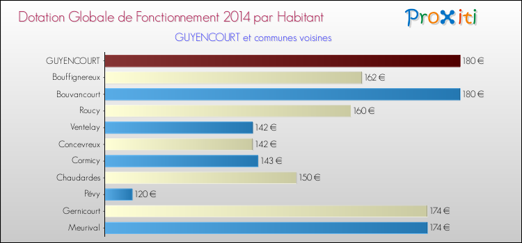 Montant des dotations globales de fonctionnement DGF par Habitant pour GUYENCOURT et les communes proches en 2014. Comparaison des des dotations globales de fonctionnement DGF par habitant pour GUYENCOURT et les communes voisines en 2014.