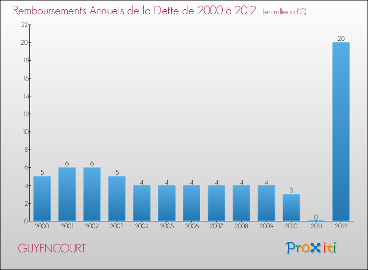 Evolution de l'annuité de la dette pour la commune de GUYENCOURT de 2000 à 2012 Annuités de la dette pour GUYENCOURT de 2000 à 2012