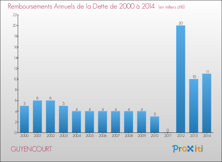 Evolution de l'annuité de la dette pour la commune de GUYENCOURT de 2000 à 2014 Annuités de la dette pour GUYENCOURT de 2000 à 2014