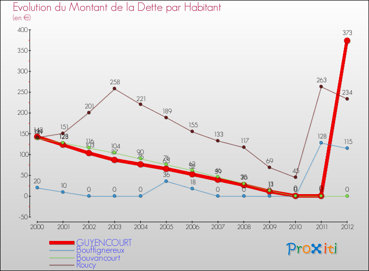 Evolution de la dette par habitant pour la commune de GUYENCOURT et les communes proches de 2000 à 2012 Comparaison de la dette par habitant pour GUYENCOURT et les communes voisines de 2000 à 2012