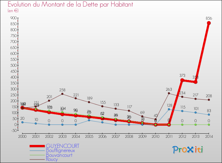 Evolution de la dette par habitant pour la commune de GUYENCOURT et les communes proches de 2000 à 2014 Comparaison de la dette par habitant pour GUYENCOURT et les communes voisines de 2000 à 2014