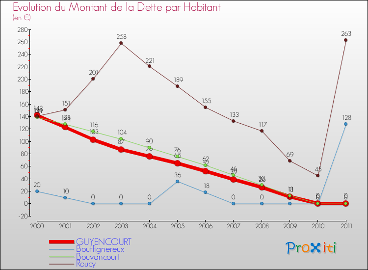 Evolution de la dette par habitant pour la commune de GUYENCOURT et les communes proches Comparaison de la dette par habitant pour GUYENCOURT et les communes voisines