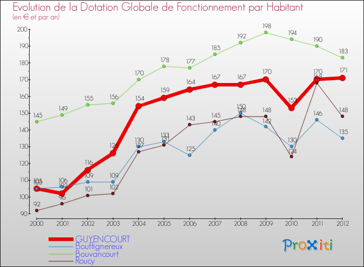 Evolution et montant de la dotation globale de fonctionnement par Habitant pour GUYENCOURT et les communes proches Comparaison des dotations globales de fonctionnement par habitant pour GUYENCOURT et les communes voisines