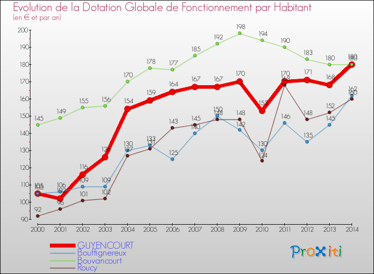Evolution et montant de la dotation globale de fonctionnement par Habitant pour GUYENCOURT et les communes proches de 2000 à 2014. Comparaison des dotations globales de fonctionnement par habitant pour GUYENCOURT et les communes voisines de 2000 à 2014.