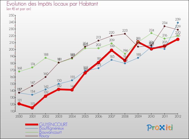 Evolution et montant des impôts locaux par Habitant pour GUYENCOURT et les communes proches Comparaison des impôts locaux par habitant pour GUYENCOURT et les communes voisines