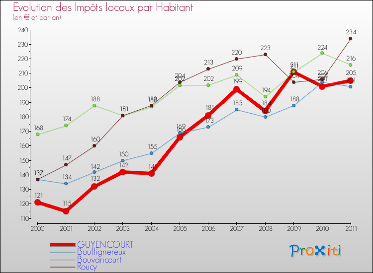Evolution et montant des impôts locaux par Habitant pour GUYENCOURT et les communes proches Comparaison des impôts locaux par habitant pour GUYENCOURT et les communes voisines