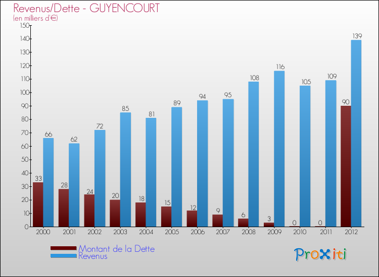 Evolution comparée de la dette et des revenus pour la commune de GUYENCOURT de 2000 à 2012 Comparaison de la dette et des revenus pour GUYENCOURT de 2000 à 2012
