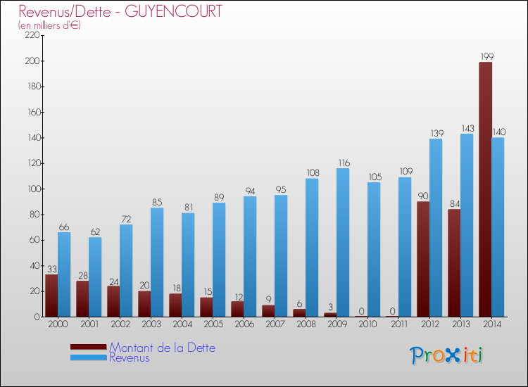Evolution comparée de la dette et des revenus pour la commune de GUYENCOURT de 2000 à 2014 Comparaison de la dette et des revenus pour GUYENCOURT de 2000 à 2014