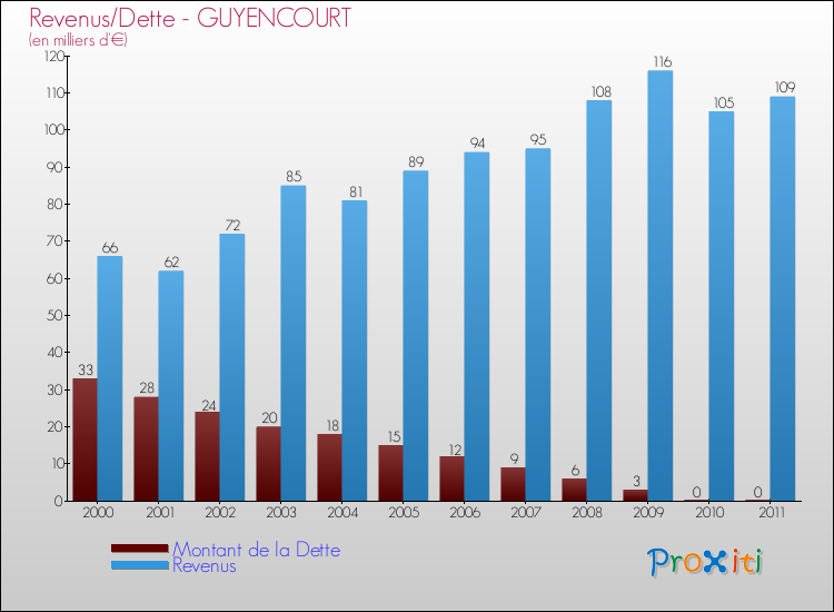 Evolution comparée de la dette et des revenus pour la commune de GUYENCOURT de 2000 à 2011 Comparaison de la dette et des revenus pour GUYENCOURT de 2000 à 2011
