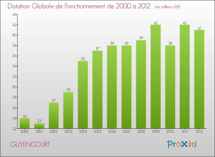 Evolution du montant de la Dotation Globale de Fonctionnement pour la commune de GUYENCOURT de 2000 à 2012 Evolution du montant de la Dotation Globale de Fonctionnement pour GUYENCOURT de 2000 à 2012