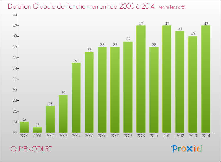 Evolution du montant de la Dotation Globale de Fonctionnement pour la commune de GUYENCOURT de 2000 à 2014 Evolution du montant de la Dotation Globale de Fonctionnement pour GUYENCOURT de 2000 à 2014