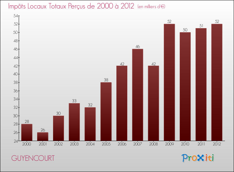 Evolution des Impôts Locaux pour la commune de GUYENCOURT de 2000 à 2012 Evolution des Impôts Locaux pour GUYENCOURT de 2000 à 2012