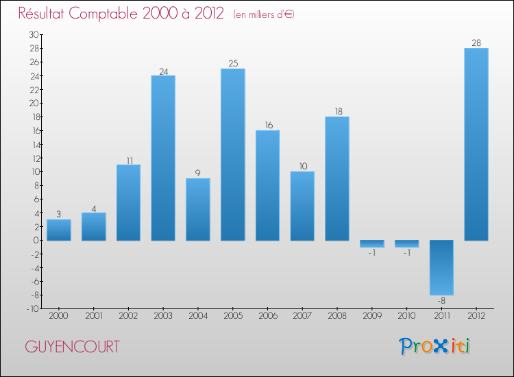 Evolution du résultat comptable pour la commune de GUYENCOURT de 2000 à 2012 Evolution du résultat comptable pour GUYENCOURT de 2000 à 2012