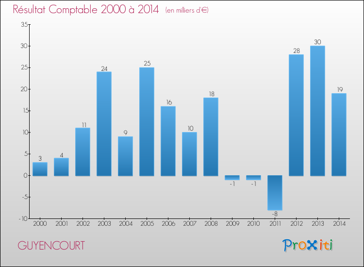 Evolution du résultat comptable pour la commune de GUYENCOURT de 2000 à 2014 Evolution du résultat comptable pour GUYENCOURT de 2000 à 2014
