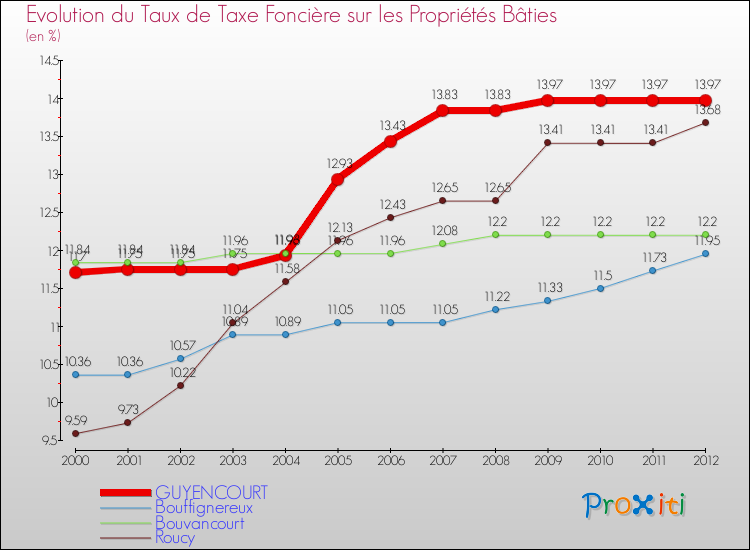 Evolution du taux de la taxe foncière sur le bati pour GUYENCOURT et les communes proches de 2000 à 2012 Comparaison des taux de taxe foncière sur le bati pour GUYENCOURT et les communes voisines de 2000 à 2012