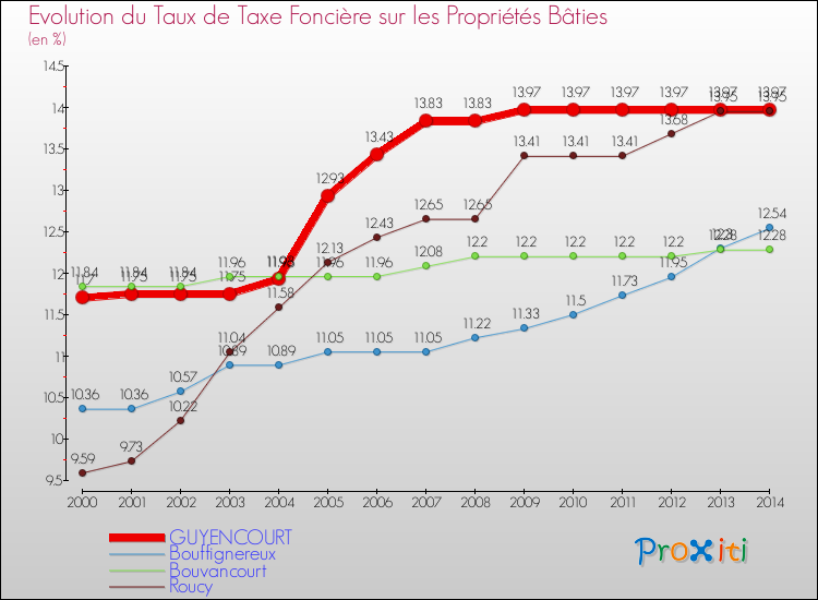 Evolution du taux de la taxe foncière sur le bati pour GUYENCOURT et les communes proches de 2000 à 2014 Comparaison des taux de taxe foncière sur le bati pour GUYENCOURT et les communes voisines de 2000 à 2014