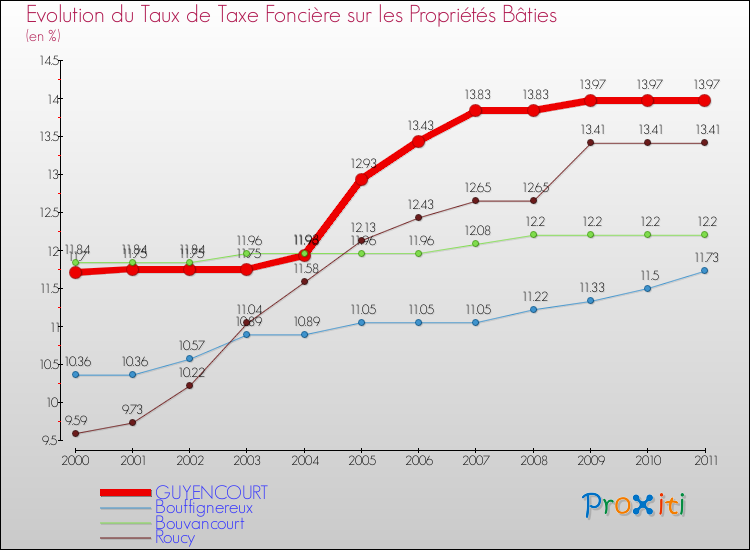Evolution du taux de la taxe foncière sur le bati pour GUYENCOURT et les communes proches Comparaison des taux de taxe foncière sur le bati pour GUYENCOURT et les communes voisines