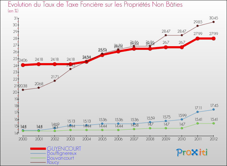 Evolution du taux de la taxe foncière sur les immeubles et terrains non batis pour GUYENCOURT et les communes proches de 2000 à 2012 Comparaison des taux de la taxe foncière sur les immeubles et terrains non batis pour GUYENCOURT et les communes voisines de 2000 à 2012
