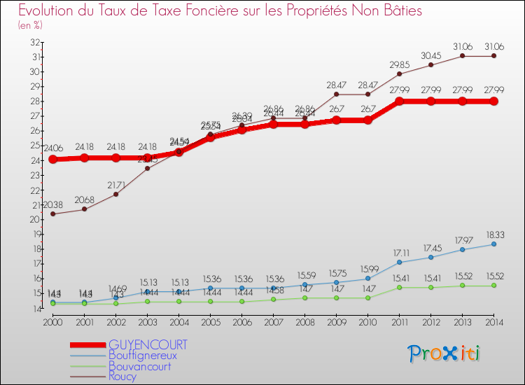 Evolution du taux de la taxe foncière sur les immeubles et terrains non batis pour GUYENCOURT et les communes proches de 2000 à 2014 Comparaison des taux de la taxe foncière sur les immeubles et terrains non batis pour GUYENCOURT et les communes voisines de 2000 à 2014