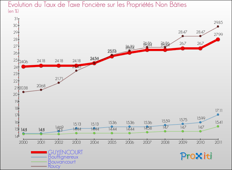 Evolution du taux de la taxe foncière sur les immeubles et terrains non batis pour GUYENCOURT et les communes proches Comparaison des taux de la taxe foncière sur les immeubles et terrains non batis pour GUYENCOURT et les communes voisines
