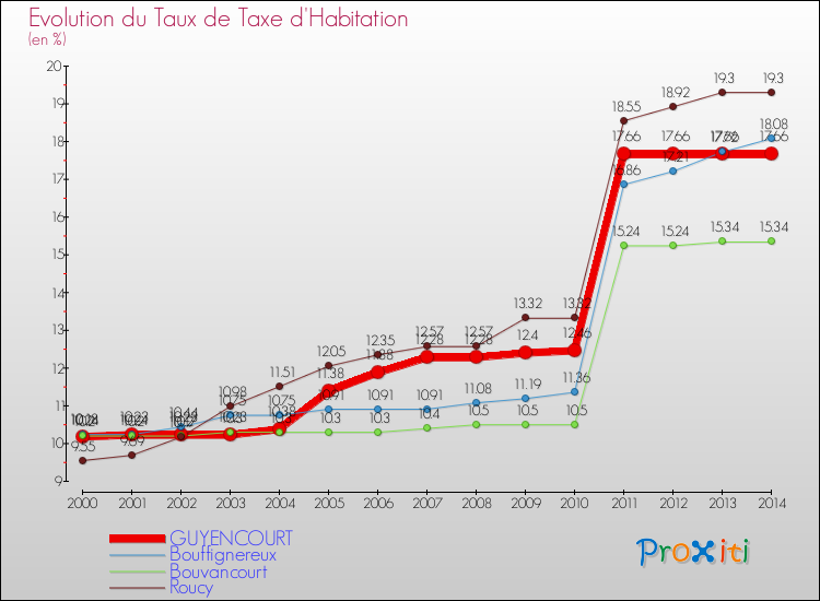 Evolution du taux de la taxe d'habitation pour GUYENCOURT et les communes proches de 2000 à 2014 Comparaison des taux de la taxe d'habitation pour GUYENCOURT et les communes voisines de 2000 à 2014