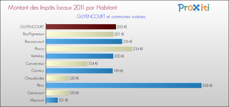 Montant des impôts locaux par Habitant pour GUYENCOURT et les communes proches Comparaison des impôts locaux par habitant pour GUYENCOURT et les communes voisines