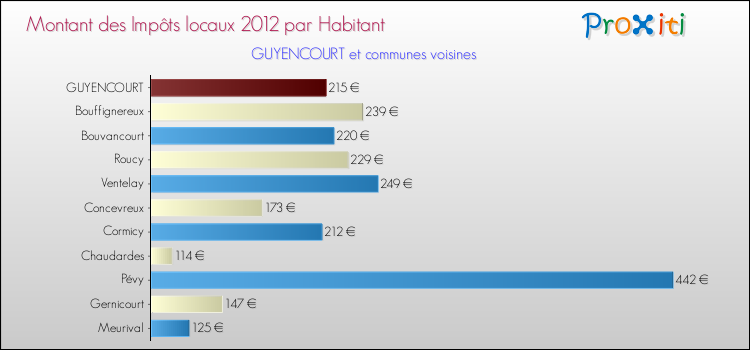 Montant des impôts locaux par Habitant pour GUYENCOURT et les communes proches Comparaison des impôts locaux par habitant pour GUYENCOURT et les communes voisines
