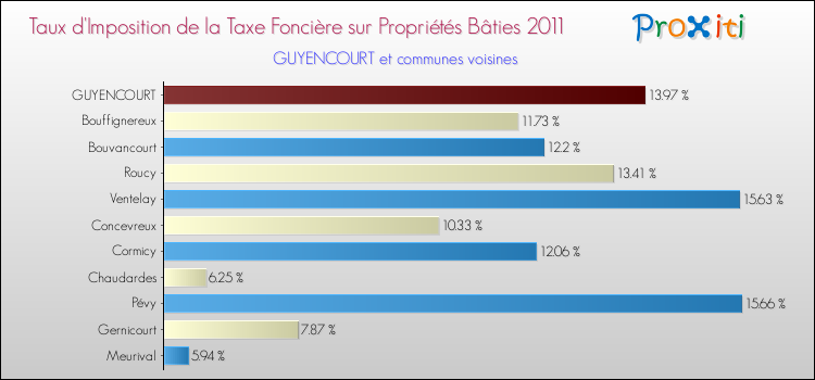 Taux d'imposition de la taxe foncière sur le bati 2011 pour GUYENCOURT et les communes proches Comparaison des taux d'imposition de la taxe foncière sur le bati 2011 pour GUYENCOURT et les communes voisines