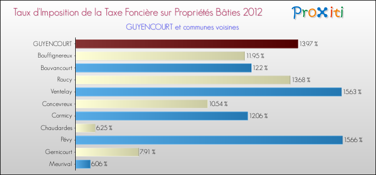 Taux d'imposition de la taxe foncière sur le bati 2012 pour GUYENCOURT et les communes proches Comparaison des taux d'imposition de la taxe foncière sur le bati 2012 pour GUYENCOURT et les communes voisines
