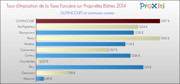 Taux d'imposition de la taxe foncière sur le bati 2014 pour GUYENCOURT et les communes proches Comparaison des taux d'imposition de la taxe foncière sur le bati 2014 pour GUYENCOURT et les communes voisines