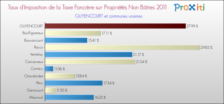 Taux d'imposition de la taxe foncière sur les immeubles et terrains non batis 2011 pour GUYENCOURT et les communes proches Comparaison des taux d'imposition de la taxe foncière sur les immeubles et terrains non batis 2011 pour GUYENCOURT et les communes voisines