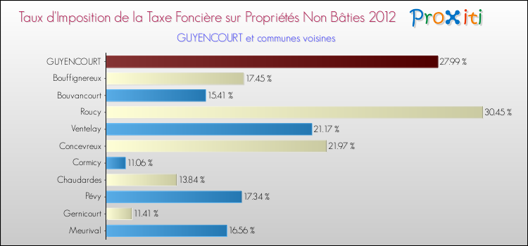 Taux d'imposition de la taxe foncière sur les immeubles et terrains non batis 2012 pour GUYENCOURT et les communes proches Comparaison des taux d'imposition de la taxe foncière sur les immeubles et terrains non batis 2012 pour GUYENCOURT et les communes voisines