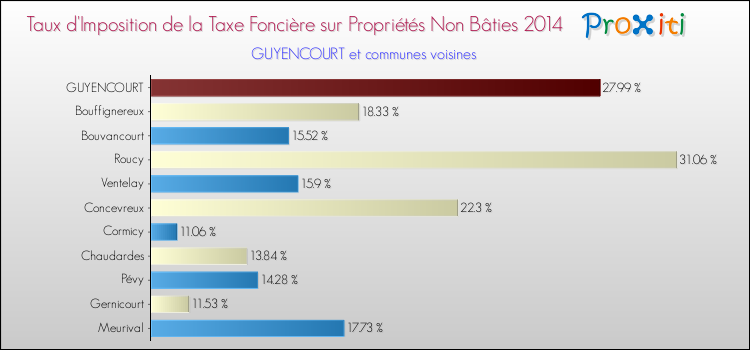 Taux d'imposition de la taxe foncière sur les immeubles et terrains non batis 2014 pour GUYENCOURT et les communes proches Comparaison des taux d'imposition de la taxe foncière sur les immeubles et terrains non batis 2014 pour GUYENCOURT et les communes voisines
