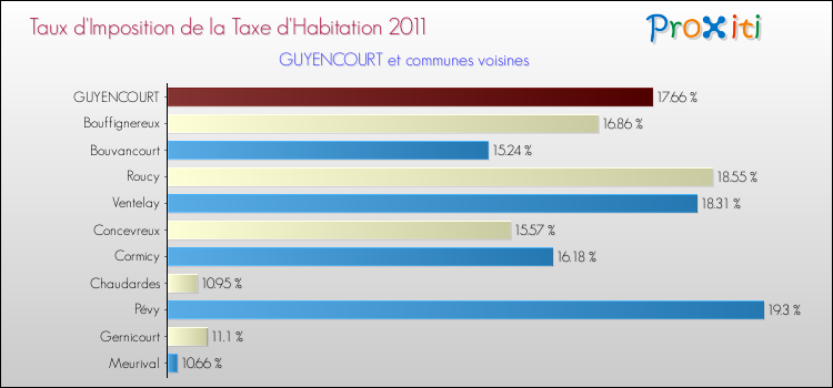 Taux d'imposition de la taxe d'habitation 2011 pour GUYENCOURT et les communes proches Comparaison des taux d'imposition de la taxe d'habitation 2011 pour GUYENCOURT et les communes voisines