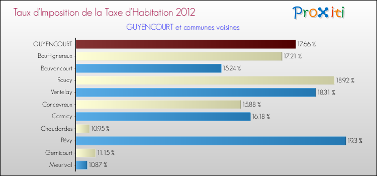 Taux d'imposition de la taxe d'habitation 2012 pour GUYENCOURT et les communes proches Comparaison des taux d'imposition de la taxe d'habitation 2012 pour GUYENCOURT et les communes voisines
