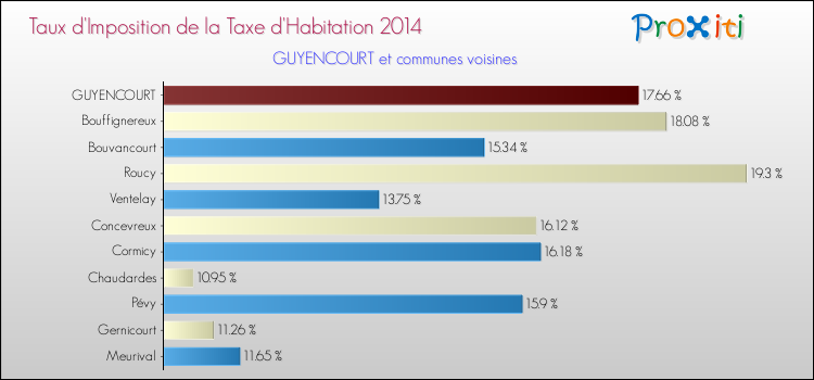Taux d'imposition de la taxe d'habitation 2014 pour GUYENCOURT et les communes proches Comparaison des taux d'imposition de la taxe d'habitation 2014 pour GUYENCOURT et les communes voisines